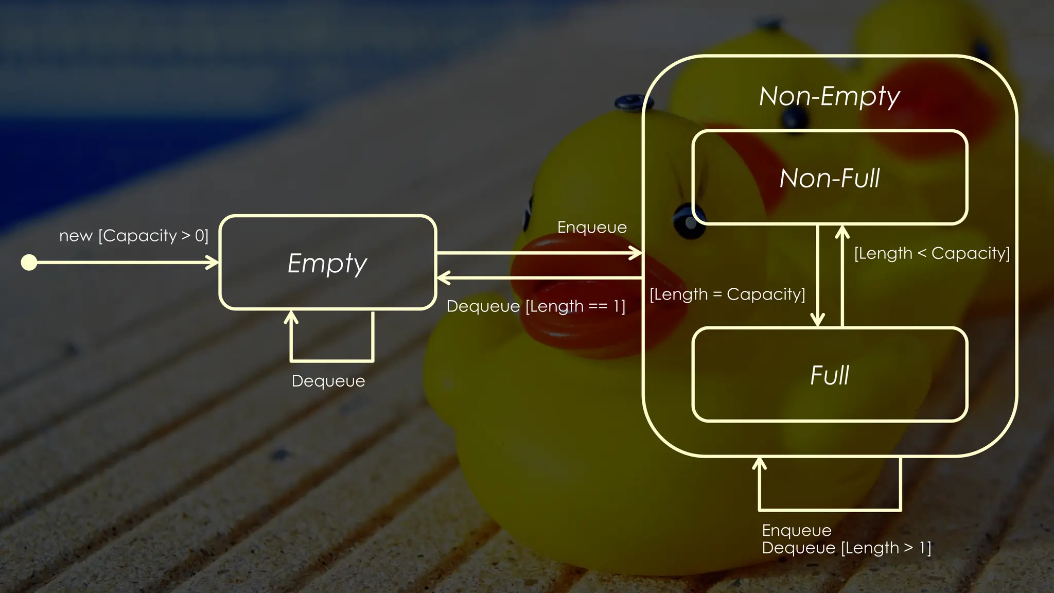 Non-Full
Empty
Dequeue
Enqueue
Dequeue [Length > 1]
Enqueue
Dequeue [Length == 1]
new [Capacity > 0]
Full
Non-Empty
[Length = Capacity]
[Length < Capacity]
 