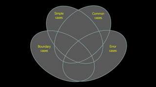 Simple
cases
Common
cases
Error
cases
Boundary
cases
 