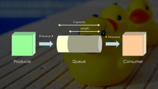 Producer Consumer
Queue
Length
Capacity
Enqueue ⮞ ⮜ Dequeue
 