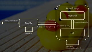Non-Full
Empty
Dequeue
Enqueue
Dequeue [Length > 1]
Enqueue
Dequeue [Length == 1]
new [Capacity > 0]
Full
Non-Empty
[Length = Capacity]
[Length < Capacity]
 