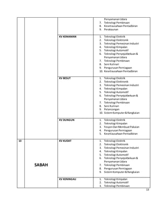 Program-Program yang ditawarkan di Kolej Vokasional seluruh Malaysia
