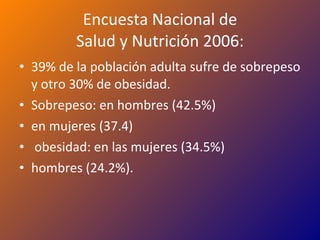Encuesta Nacional de Salud y Nutrición 2006: 39% de la población adulta sufre de sobrepeso y otro 30% de obesidad. Sobrepeso: en hombres (42.5%)  en mujeres (37.4) obesidad: en las mujeres (34.5%) hombres (24.2%). 
