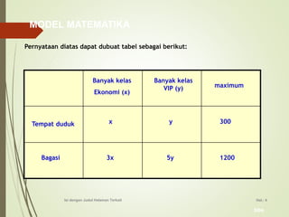bbs
Hal.: 4Isi dengan Judul Halaman Terkait
Banyak kelas
Ekonomi (x)
Banyak kelas
VIP (y)
Tempat duduk
Bagasi
300
1200
x y
3x 5y
maximum
Pernyataan diatas dapat dubuat tabel sebagai berikut:
MODEL MATEMATIKA
 