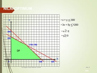 bbs
Hal.: 8Isi dengan Judul Halaman Terkait
300
240
400
300
0
y
(150,150)
X
• 3x + 5y 1200
• x + y 300
• x 0
• y 0


DP
NILAI OPTIMUM
 