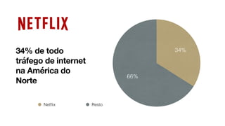 66%
34%
Netﬂix Resto
34% de todo
tráfego de internet
na América do
Norte
 