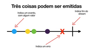 X
Indica um evento,
com algum valor
Indica um erro
Indica fim do
stream
Três coisas podem ser emitidas
 
