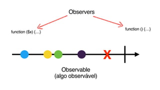 X
Observers
Observable
(algo observável)
function ($x) {…}
function () {…}
 