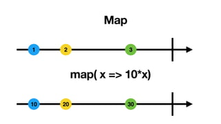 1 2 3
Map
map( x => 10*x)
10 20 30
 