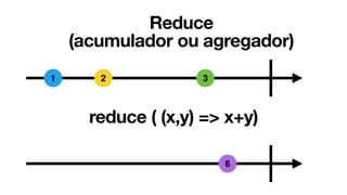 1 2 3
Reduce
(acumulador ou agregador)
reduce ( (x,y) => x+y)
6
 