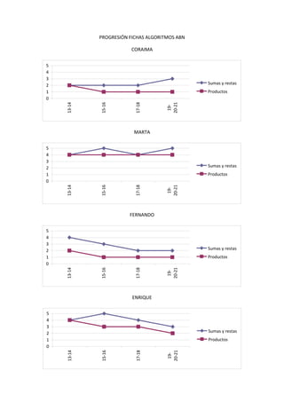 PROGRESIÓN FICHAS ALGORITMOS ABN<br />CORAIMA<br />MARTA<br />FERNANDO<br />ENRIQUE<br />JAIRO<br />CONCHA<br />JOSÉ LUIS<br />XIOMARA<br />MARÍA<br />MIRIAM<br />ESTIVEN<br />ALONSO<br />DAVID<br />PEPE<br />JOSÉ MANUEL<br />JOSÉ MIGUEL<br />TAMARA<br />CHLOE<br />DIEGO<br />