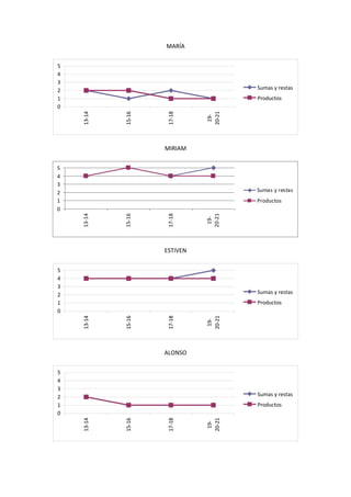 Progresión fichas algoritmos abn