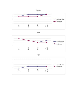 Progresión fichas algoritmos abn