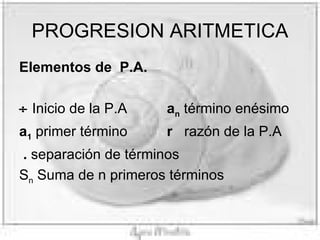 PROGRESION ARITMETICA Elementos de P.A. Inicio de la P.A a n término enésimo a 1 primer término r razón de la P.A . separación de términos S n Suma de n primeros términos