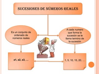 Sucesiones de Números Reales
Es un conjunto de
ordenado de
números reales
A cada numero
que forma la
sucesión se le
llama ...