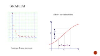 Limites de una sucesion
Limites de una funcion
 