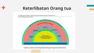 Keterlibatan Orang tua
Progresivisme
 