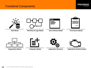 © 2013 Progress Software Corporation. All rights reserved.
Functional Components
Data Model Workflow & Logic Model User Interface Model Permissions Model
Organization Model Integration Model Application Directory Application Runtime Engine
 