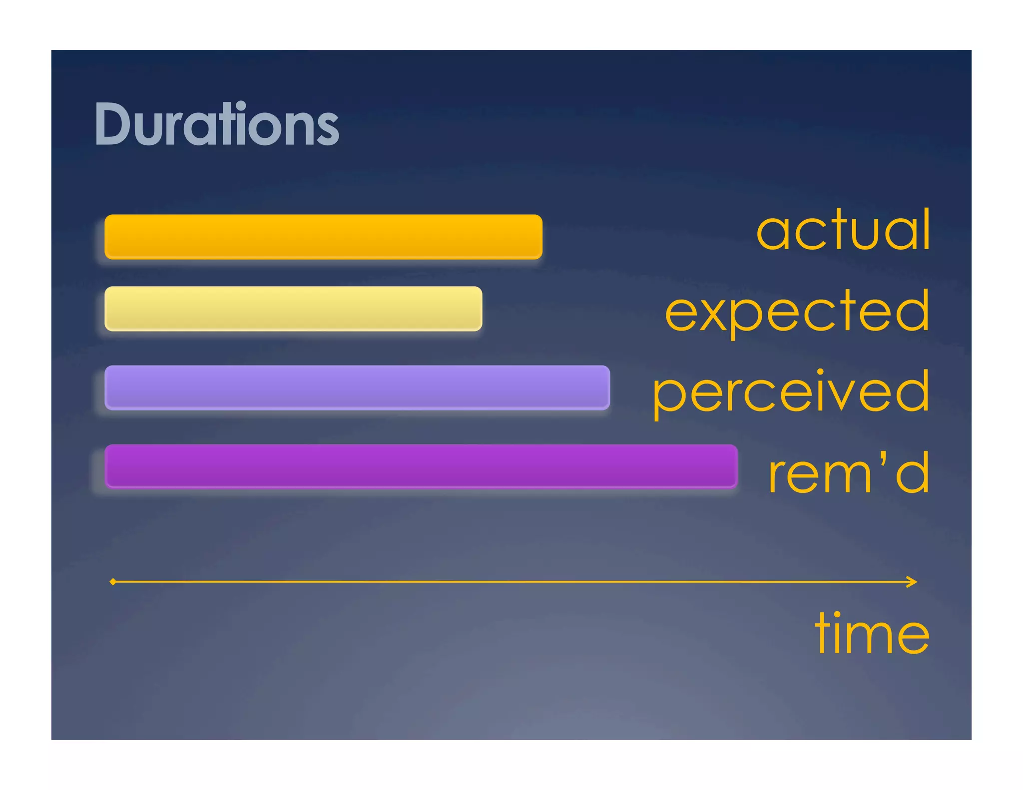 Durations
actual
expected
perceived
rem’d
time
 