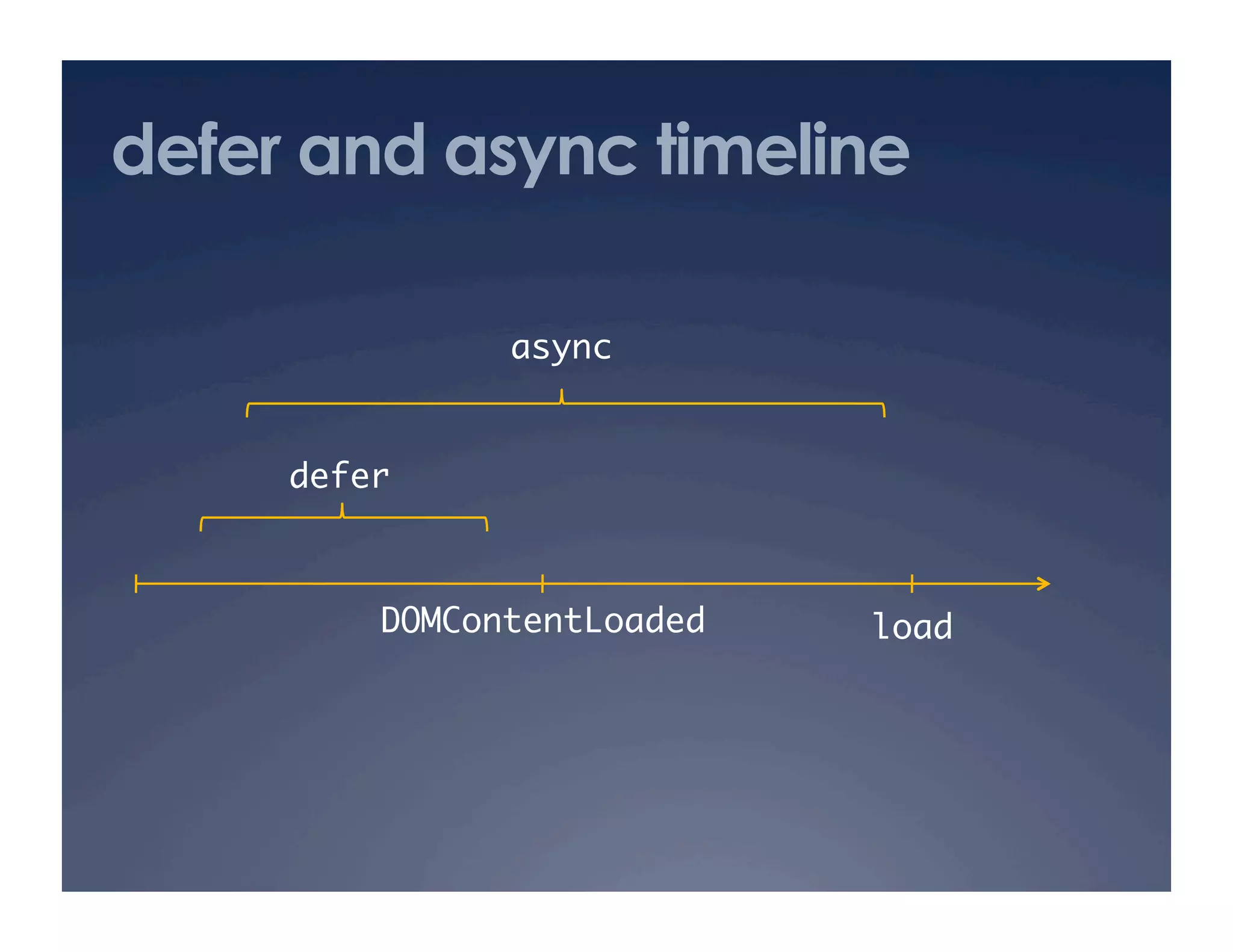 defer and async timeline
DOMContentLoaded	 load	
async	
defer	
 