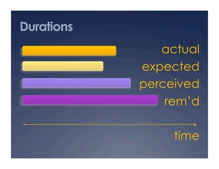 Durations
actual
expected
perceived
rem’d
time
 