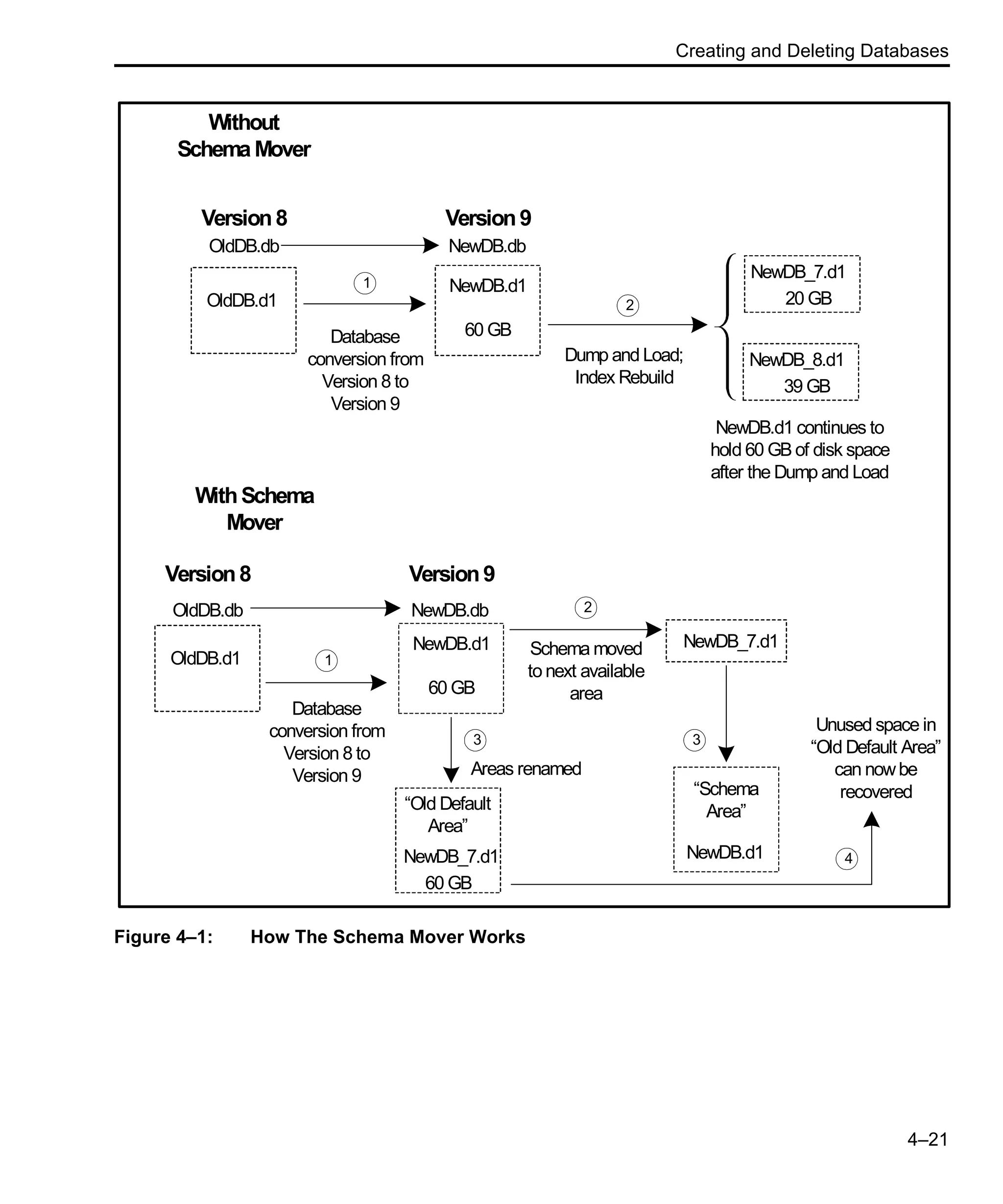 Creating and Deleting Databases 4–21 Figure 4–1: How The Schema Mover Works WithSchema Mover Version9 NewDB.db Schema moved to next available area 2 NewDB.d1 60 GB NewDB_7.d1 3 NewDB.d1 “Schema Area” OldDB.db Version8 OldDB.d1 1 Database conversion from Version 8 to Version 9 3 Areas renamed NewDB_7.d1 60 GB “Old Default Area” Unused space in “Old Default Area” can nowbe recovered 4 Without Schema Mover Dump and Load; Index Rebuild Version9 NewDB.db 2 NewDB.d1 60 GB OldDB.db OldDB.d1 Version8 1 Database conversion from Version 8 to Version 9 39 GB NewDB_8.d1 20 GB NewDB_7.d1 NewDB.d1 continues to hold 60 GB of disk space after the Dump and Load 