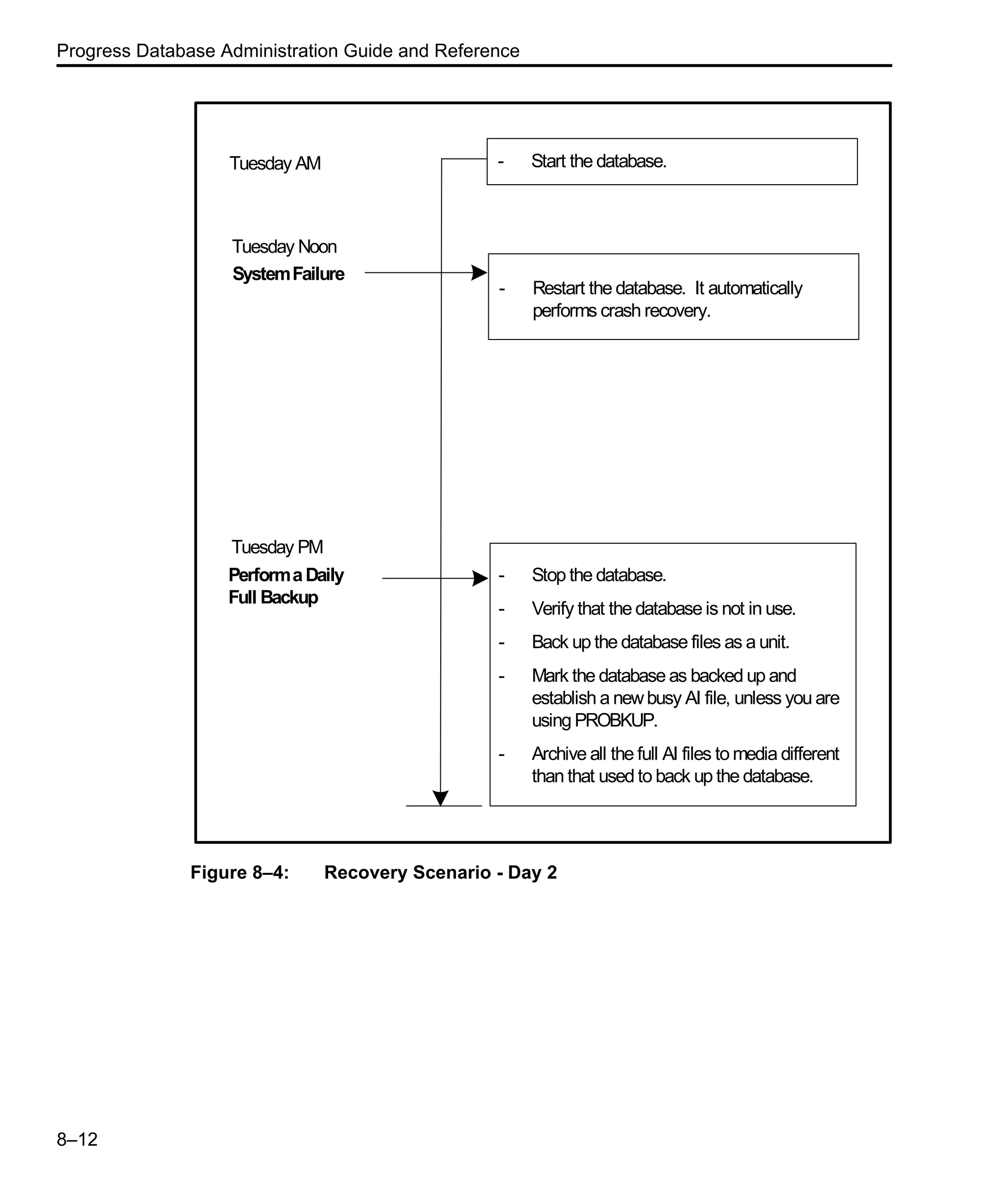 Progress Database Administration Guide and Reference 8–12 Figure 8–4: Recovery Scenario - Day 2 - Start the database.Tuesday AM Tuesday Noon SystemFailure Tuesday PM PerformaDaily Full Backup - Restart the database. It automatically performs crash recovery. - Stop the database. - Verify that the database is not in use. - Back up the database files as a unit. - Mark the database as backed up and establish a newbusy AI file, unless you are using PROBKUP. - Archive all the full AI files to media different than that used to back up the database. 
