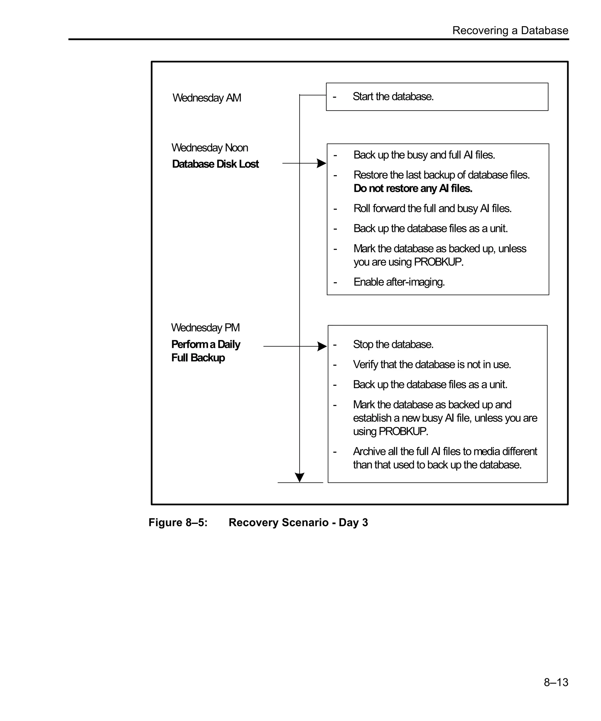 Recovering a Database 8–13 Figure 8–5: Recovery Scenario - Day 3 - Stop the database. - Verify that the database is not in use. - Back up the database files as a unit. - Mark the database as backed up and establish a newbusy AI file, unless you are using PROBKUP. - Archive all the full AI files to media different than that used to back up the database. - Start the database. - Back up the busy and full AI files. - Restore the last backup of database files. Donot restoreanyAI files. - Roll forward the full and busy AI files. - Back up the database files as a unit. - Mark the database as backed up, unless you are using PROBKUP. - Enable after-imaging. Wednesday Noon DatabaseDiskLost Wednesday PM PerformaDaily Full Backup Wednesday AM 