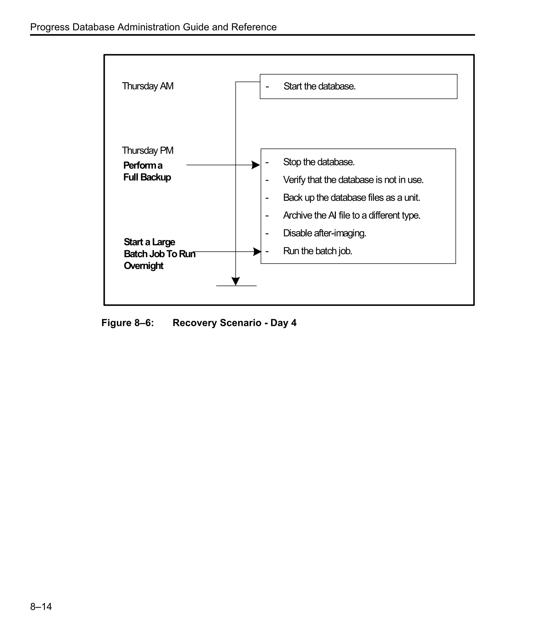 Progress Database Administration Guide and Reference 8–14 Figure 8–6: Recovery Scenario - Day 4 - Stop the database. - Verify that the database is not in use. - Back up the database files as a unit. - Archive the AI file to a different type. - Disable after-imaging. - Run the batch job. - Start the database.Thursday AM Thursday PM Performa Full Backup Start aLarge BatchJobToRun Overnight 