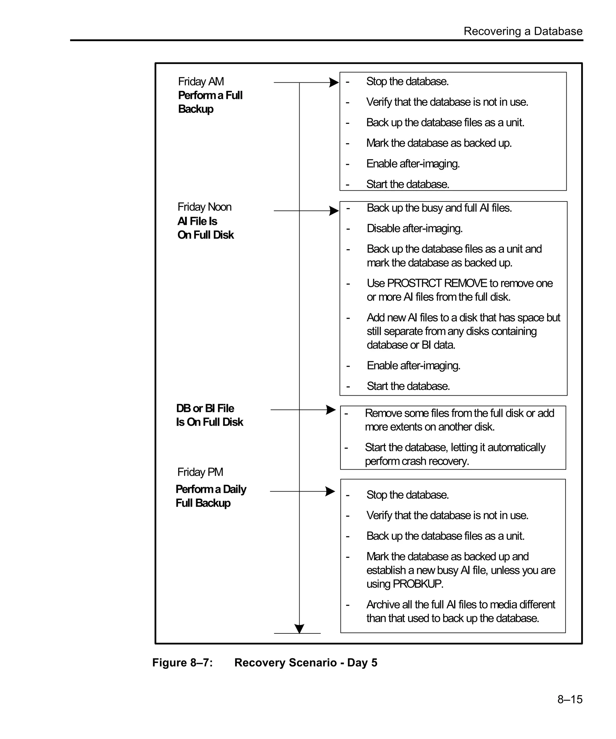 Recovering a Database 8–15 Figure 8–7: Recovery Scenario - Day 5 - Stop the database. - Verify that the database is not in use. - Back up the database files as a unit. - Mark the database as backed up and establish a newbusy AI file, unless you are using PROBKUP. - Archive all the full AI files to media different than that used to back up the database. Friday PM PerformaDaily Full Backup DBor BI File IsOnFull Disk - Remove some files fromthe full disk or add more extents on another disk. - Start the database, letting it automatically performcrash recovery. Friday Noon AI FileIs OnFull Disk - Back up the busy and full AI files. - Disable after-imaging. - Back up the database files as a unit and mark the database as backed up. - Use PROSTRCT REMOVEto remove one or more AI files fromthe full disk. - Add newAI files to a disk that has space but still separate fromany disks containing database or BI data. - Enable after-imaging. - Start the database. Friday AM PerformaFull Backup - Stop the database. - Verify that the database is not in use. - Back up the database files as a unit. - Mark the database as backed up. - Enable after-imaging. - Start the database. 