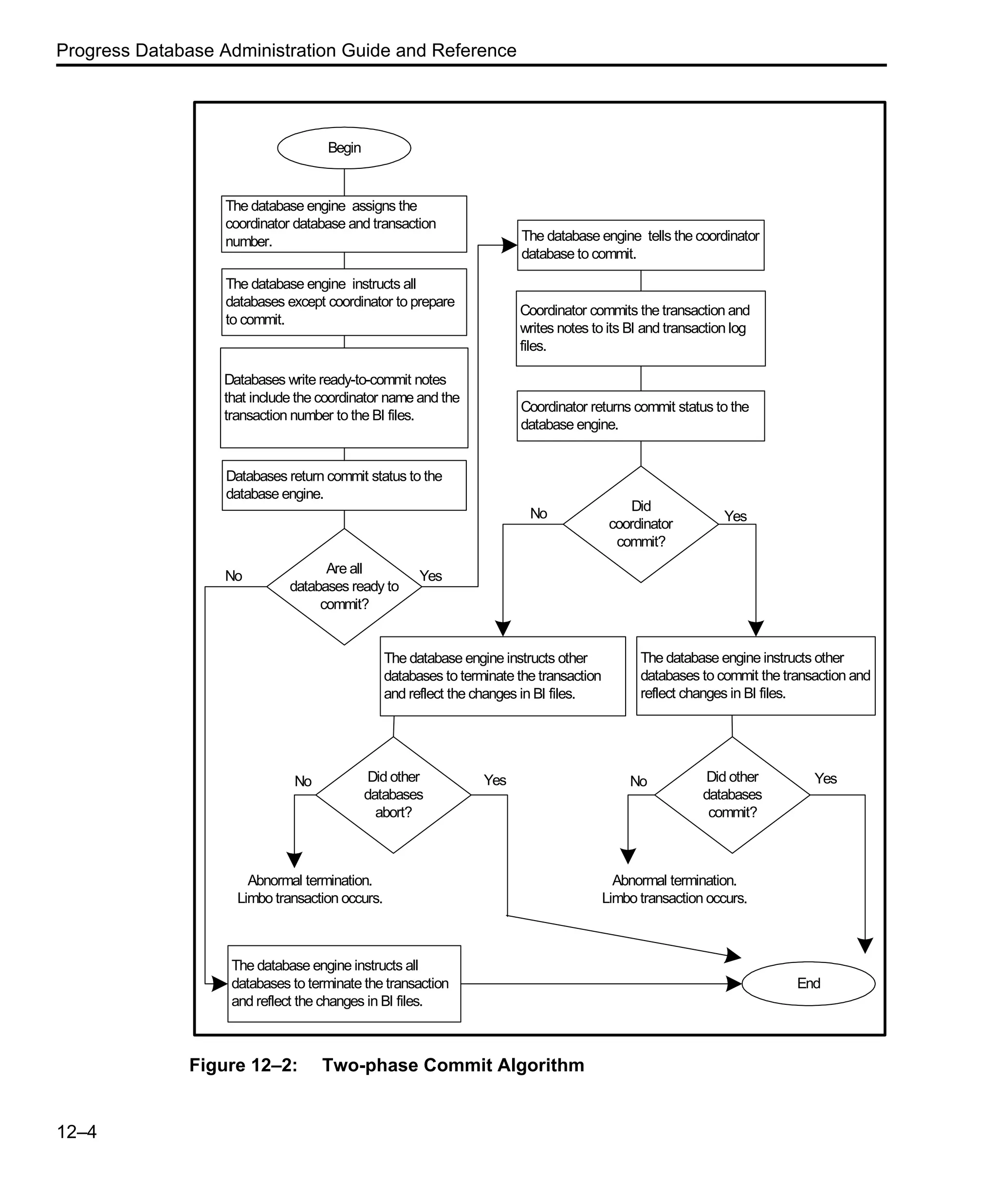 Progress Database Administration Guide and Reference 12–4 Figure 12–2: Two-phase Commit Algorithm The database engine assigns the coordinator database and transaction number. The database engine instructs all databases except coordinator to prepare to commit. Databases write ready-to-commit notes that include the coordinator name and the transaction number to the BI files. Databases return commit status to the database engine. Are all databases ready to commit? The database engine instructs all databases to terminate the transaction and reflect the changes in BI files. No Yes The database engine tells the coordinator database to commit. Coordinator commits the transaction and writes notes to its BI and transaction log files. Coordinator returns commit status to the database engine. Did coordinator commit? The database engine instructs other databases to terminate the transaction and reflect the changes in BI files. The database engine instructs other databases to commit the transaction and reflect changes in BI files. Did other databases abort? Did other databases commit? End Begin NoNo YesYes Abnormal termination. Limbo transaction occurs. Abnormal termination. Limbo transaction occurs. No Yes 