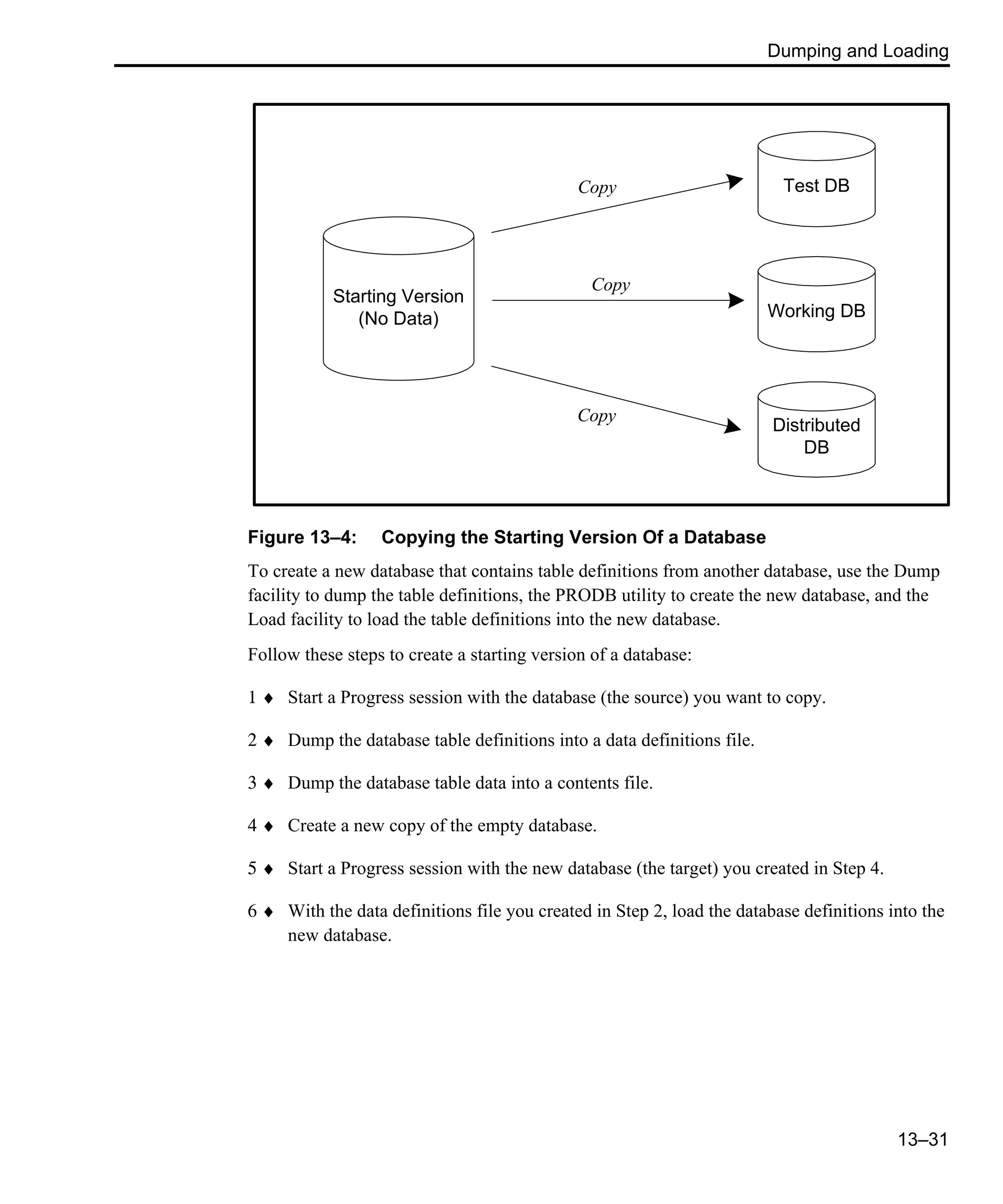 Dumping and Loading 13–31 Figure 13–4: Copying the Starting Version Of a Database To create a new database that contains table definitions from another database, use the Dump facility to dump the table definitions, the PRODB utility to create the new database, and the Load facility to load the table definitions into the new database. Follow these steps to create a starting version of a database: 1 ♦ Start a Progress session with the database (the source) you want to copy. 2 ♦ Dump the database table definitions into a data definitions file. 3 ♦ Dump the database table data into a contents file. 4 ♦ Create a new copy of the empty database. 5 ♦ Start a Progress session with the new database (the target) you created in Step 4. 6 ♦ With the data definitions file you created in Step 2, load the database definitions into the new database. Starting Version (No Data) Test DB Working DB Distributed DB Copy Copy Copy 
