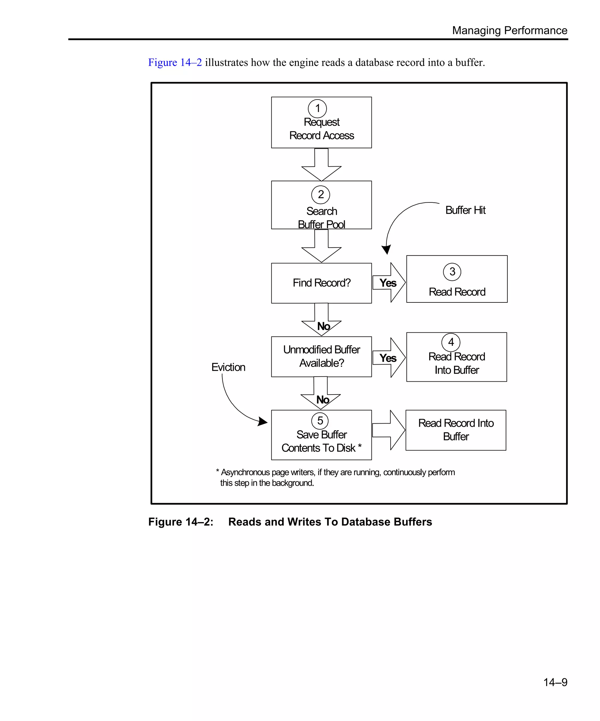 Managing Performance 14–9 Figure 14–2 illustrates how the engine reads a database record into a buffer. Figure 14–2: Reads and Writes To Database Buffers Request Record Access Search Buffer Pool Buffer Hit Find Record? Read Record No Yes 1 2 4 5 3 Unmodified Buffer Available? Read Record Into Buffer Yes No Read Record Into Buffer * Asynchronous page writers, if they are running, continuously perform this step in the background. Save Buffer Contents To Disk * Eviction 