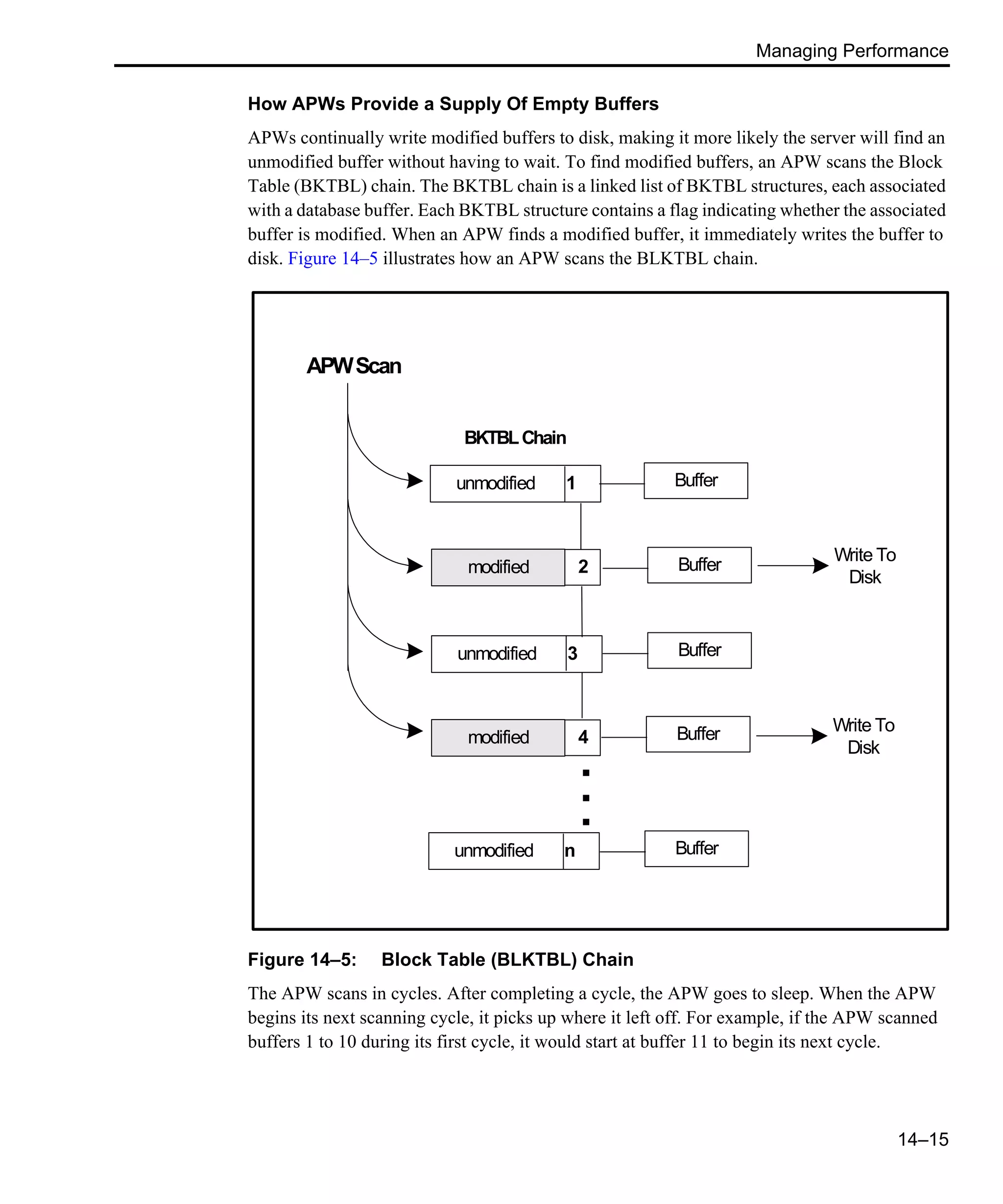 Managing Performance 14–15 How APWs Provide a Supply Of Empty Buffers APWs continually write modified buffers to disk, making it more likely the server will find an unmodified buffer without having to wait. To find modified buffers, an APW scans the Block Table (BKTBL) chain. The BKTBL chain is a linked list of BKTBL structures, each associated with a database buffer. Each BKTBL structure contains a flag indicating whether the associated buffer is modified. When an APW finds a modified buffer, it immediately writes the buffer to disk. Figure 14–5 illustrates how an APW scans the BLKTBL chain. Figure 14–5: Block Table (BLKTBL) Chain The APW scans in cycles. After completing a cycle, the APW goes to sleep. When the APW begins its next scanning cycle, it picks up where it left off. For example, if the APW scanned buffers 1 to 10 during its first cycle, it would start at buffer 11 to begin its next cycle. . . Buffer Write To Disk modified 4 . unmodified n Buffer APWScan unmodified 3 Buffer Buffermodified 2 Write To Disk unmodified 1 Buffer BKTBLChain 