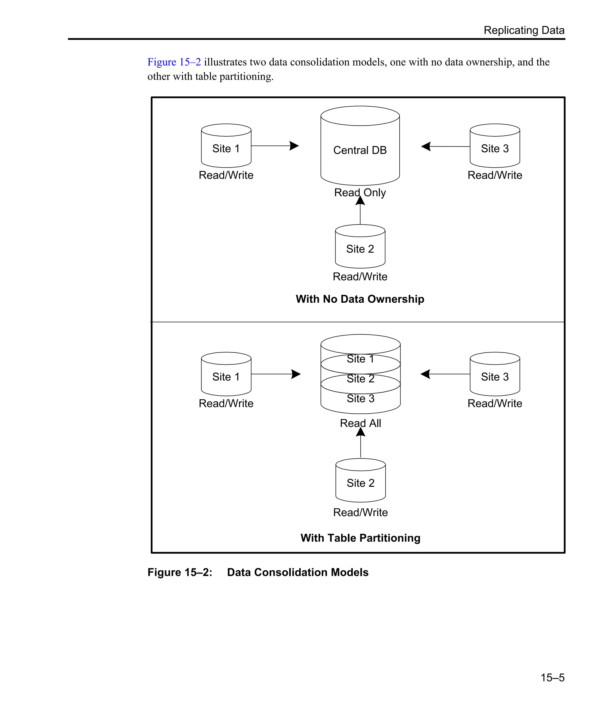 Replicating Data 15–5 Figure 15–2 illustrates two data consolidation models, one with no data ownership, and the other with table partitioning. Figure 15–2: Data Consolidation Models Site 1 Central DB Site 3 Site 2 Read/Write Read Only Read/Write Read/Write With No Data Ownership Site 1 Site 2 Site 3 Site 1 Site 3 Read/Write Read/Write Site 2 Read All With Table Partitioning Read/Write 