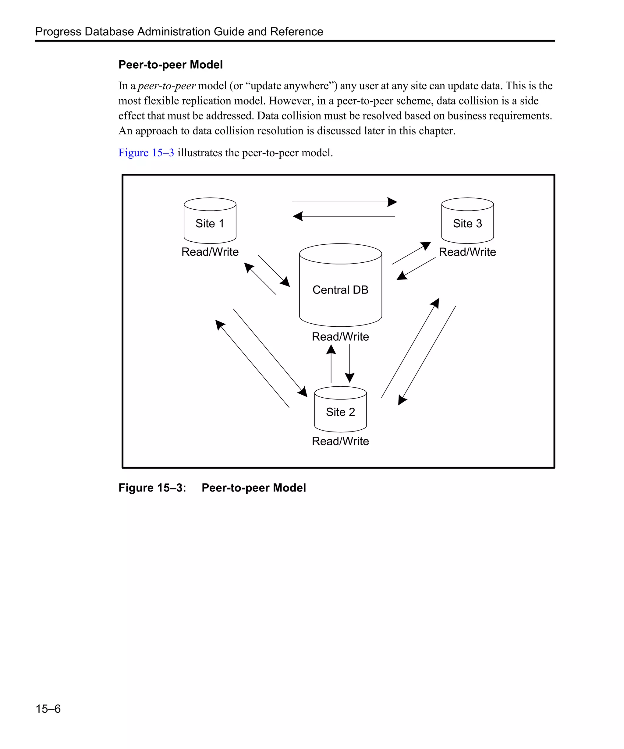 Progress Database Administration Guide and Reference 15–6 Peer-to-peer Model In a peer-to-peer model (or “update anywhere”) any user at any site can update data. This is the most flexible replication model. However, in a peer-to-peer scheme, data collision is a side effect that must be addressed. Data collision must be resolved based on business requirements. An approach to data collision resolution is discussed later in this chapter. Figure 15–3 illustrates the peer-to-peer model. Figure 15–3: Peer-to-peer Model Read/Write Central DB Site 1 Site 3 Site 2 Read/Write Read/Write Read/Write 
