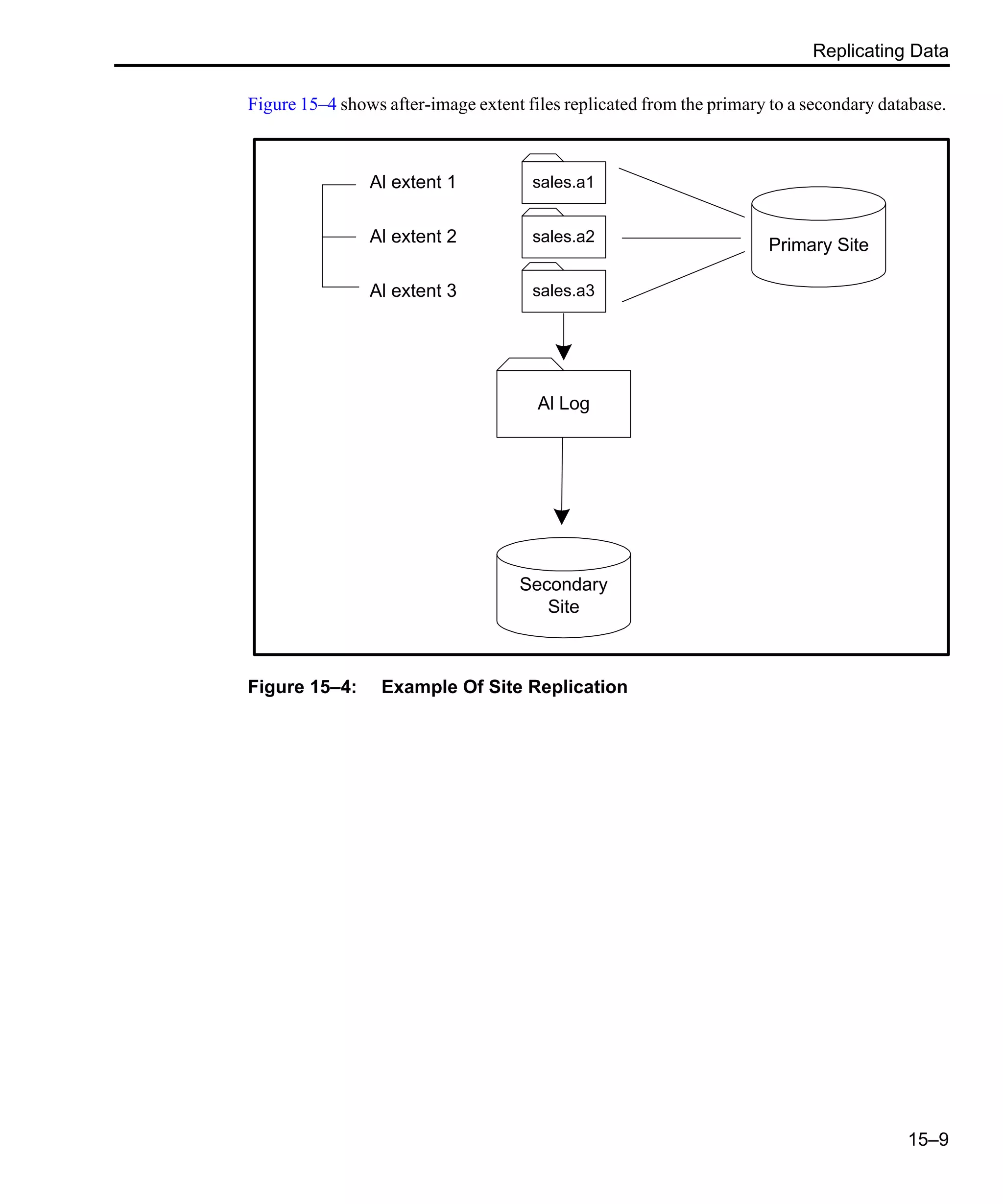 Replicating Data 15–9 Figure 15–4 shows after-image extent files replicated from the primary to a secondary database. Figure 15–4: Example Of Site Replication Primary Site Al Log Secondary Site sales.a1 sales.a2 sales.a3 Al extent 1 Al extent 2 Al extent 3 