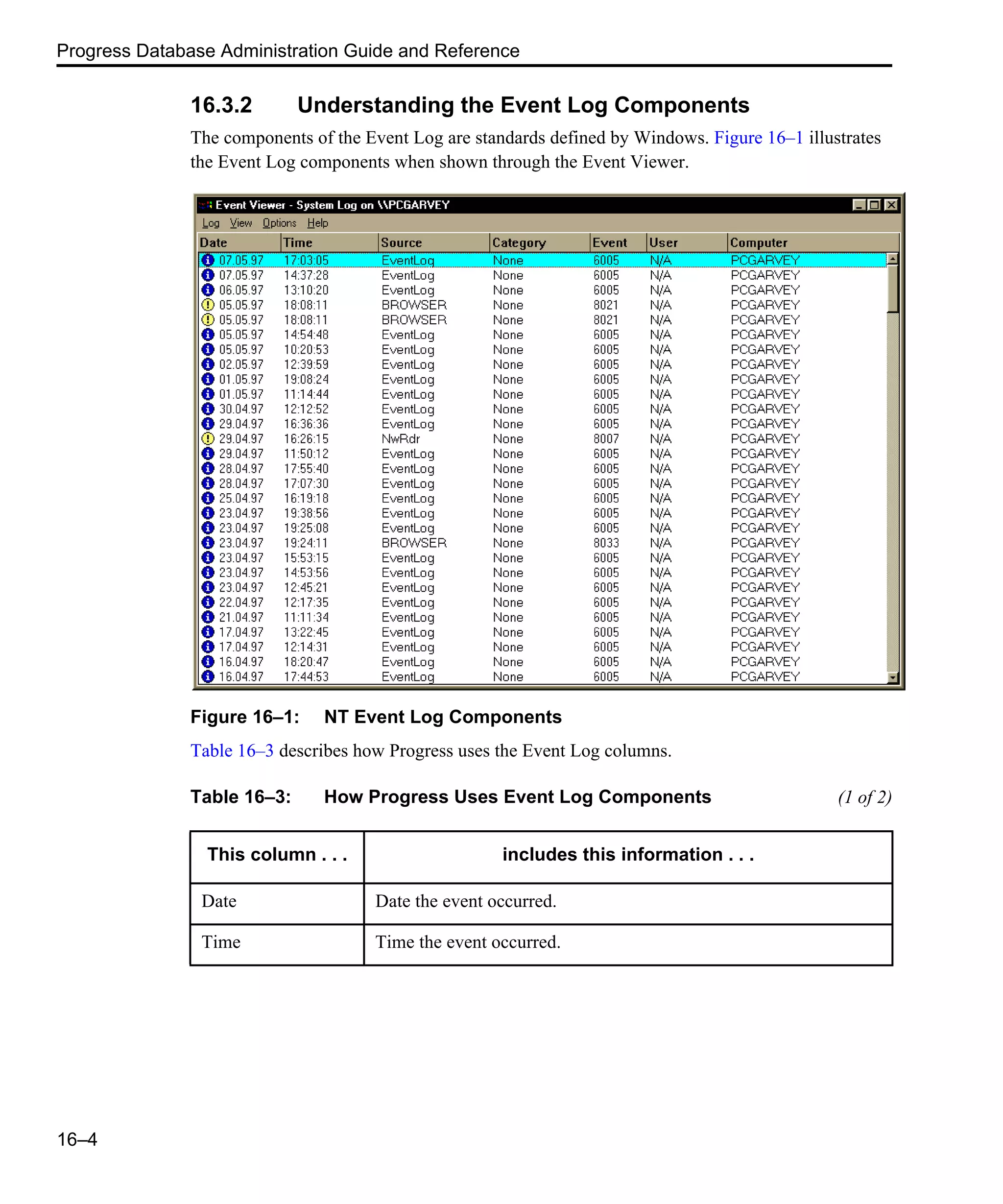 Progress Database Administration Guide and Reference 16–4 16.3.2 Understanding the Event Log Components The components of the Event Log are standards defined by Windows. Figure 16–1 illustrates the Event Log components when shown through the Event Viewer. Figure 16–1: NT Event Log Components Table 16–3 describes how Progress uses the Event Log columns. Table 16–3: How Progress Uses Event Log Components (1 of 2) This column . . . includes this information . . . Date Date the event occurred. Time Time the event occurred. 
