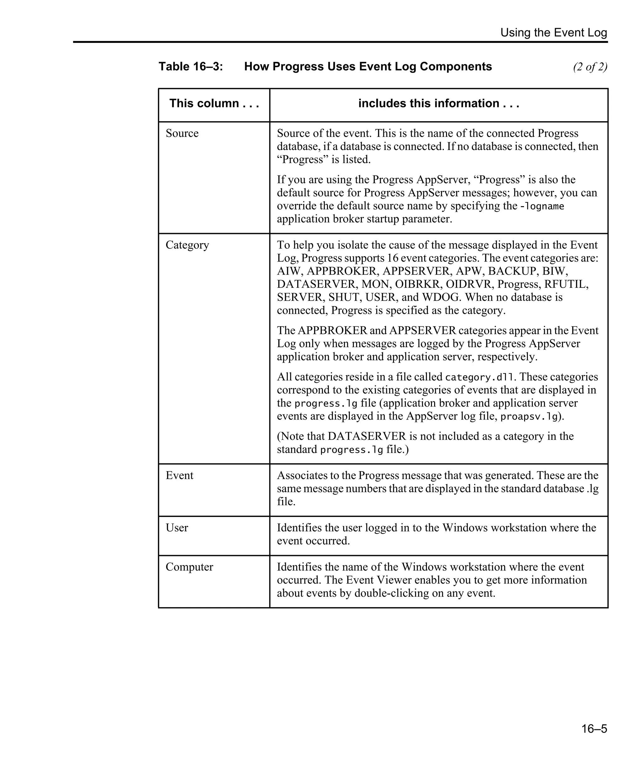 Using the Event Log 16–5 Source Source of the event. This is the name of the connected Progress database, if a database is connected. If no database is connected, then “Progress” is listed. If you are using the Progress AppServer, “Progress” is also the default source for Progress AppServer messages; however, you can override the default source name by specifying the -logname application broker startup parameter. Category To help you isolate the cause of the message displayed in the Event Log, Progress supports 16 event categories. The event categories are: AIW, APPBROKER, APPSERVER, APW, BACKUP, BIW, DATASERVER, MON, OIBRKR, OIDRVR, Progress, RFUTIL, SERVER, SHUT, USER, and WDOG. When no database is connected, Progress is specified as the category. The APPBROKER and APPSERVER categories appear in the Event Log only when messages are logged by the Progress AppServer application broker and application server, respectively. All categories reside in a file called category.dll. These categories correspond to the existing categories of events that are displayed in the progress.lg file (application broker and application server events are displayed in the AppServer log file, proapsv.lg). (Note that DATASERVER is not included as a category in the standard progress.lg file.) Event Associates to the Progress message that was generated. These are the same message numbers that are displayed in the standard database .lg file. User Identifies the user logged in to the Windows workstation where the event occurred. Computer Identifies the name of the Windows workstation where the event occurred. The Event Viewer enables you to get more information about events by double-clicking on any event. Table 16–3: How Progress Uses Event Log Components (2 of 2) This column . . . includes this information . . . 