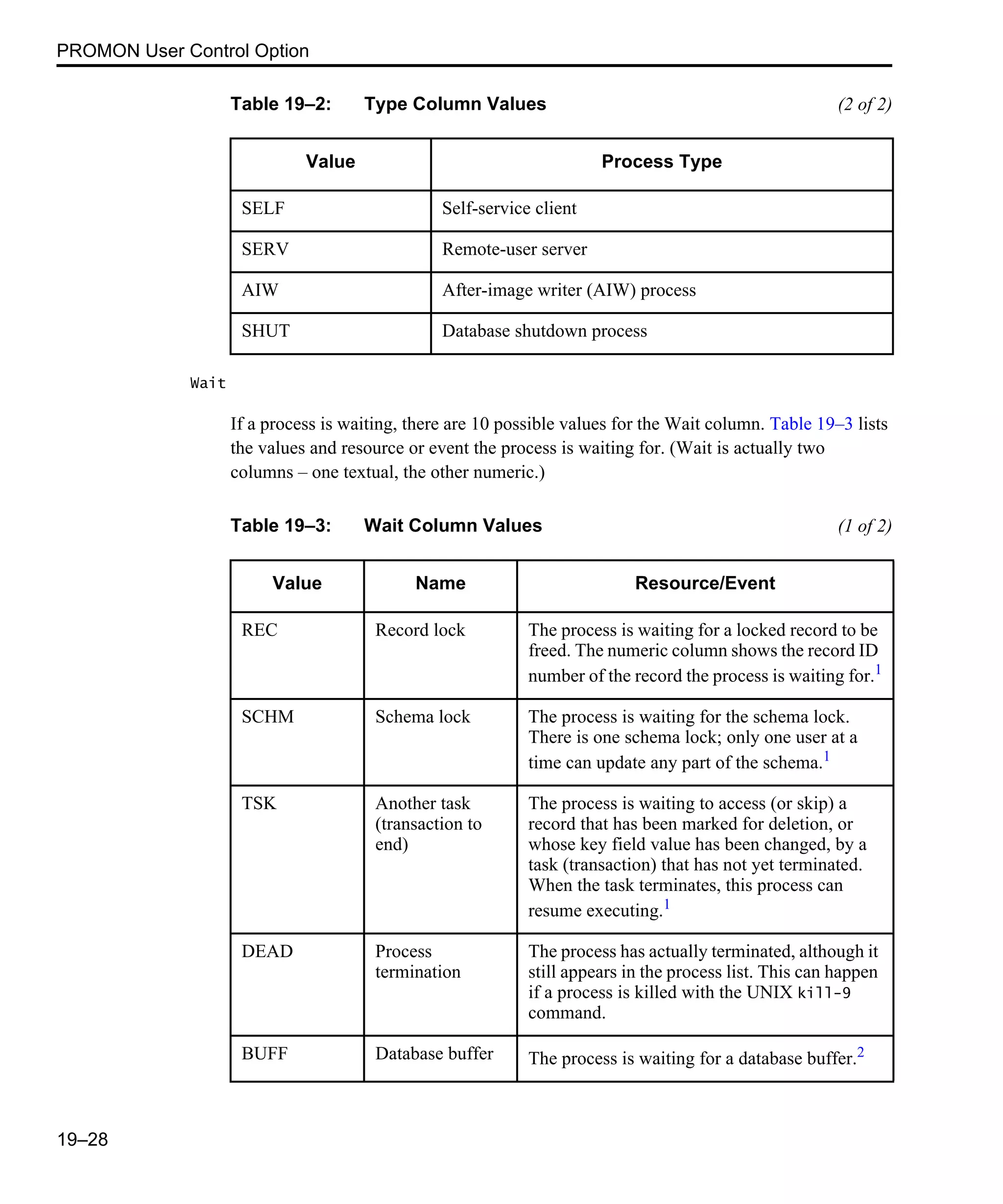 PROMON User Control Option 19–28 Wait If a process is waiting, there are 10 possible values for the Wait column. Table 19–3 lists the values and resource or event the process is waiting for. (Wait is actually two columns – one textual, the other numeric.) SELF Self-service client SERV Remote-user server AIW After-image writer (AIW) process SHUT Database shutdown process Table 19–2: Type Column Values (2 of 2) Value Process Type Table 19–3: Wait Column Values (1 of 2) Value Name Resource/Event REC Record lock The process is waiting for a locked record to be freed. The numeric column shows the record ID number of the record the process is waiting for.1 SCHM Schema lock The process is waiting for the schema lock. There is one schema lock; only one user at a time can update any part of the schema.1 TSK Another task (transaction to end) The process is waiting to access (or skip) a record that has been marked for deletion, or whose key field value has been changed, by a task (transaction) that has not yet terminated. When the task terminates, this process can resume executing.1 DEAD Process termination The process has actually terminated, although it still appears in the process list. This can happen if a process is killed with the UNIX kill-9 command. BUFF Database buffer The process is waiting for a database buffer.2 