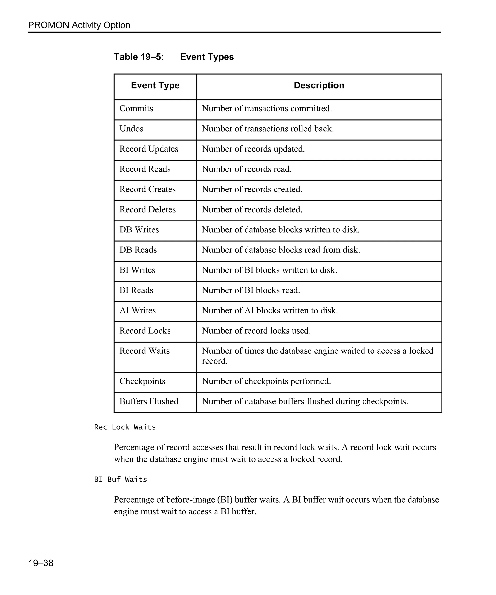 PROMON Activity Option 19–38 Rec Lock Waits Percentage of record accesses that result in record lock waits. A record lock wait occurs when the database engine must wait to access a locked record. BI Buf Waits Percentage of before-image (BI) buffer waits. A BI buffer wait occurs when the database engine must wait to access a BI buffer. Table 19–5: Event Types Event Type Description Commits Number of transactions committed. Undos Number of transactions rolled back. Record Updates Number of records updated. Record Reads Number of records read. Record Creates Number of records created. Record Deletes Number of records deleted. DB Writes Number of database blocks written to disk. DB Reads Number of database blocks read from disk. BI Writes Number of BI blocks written to disk. BI Reads Number of BI blocks read. AI Writes Number of AI blocks written to disk. Record Locks Number of record locks used. Record Waits Number of times the database engine waited to access a locked record. Checkpoints Number of checkpoints performed. Buffers Flushed Number of database buffers flushed during checkpoints. 
