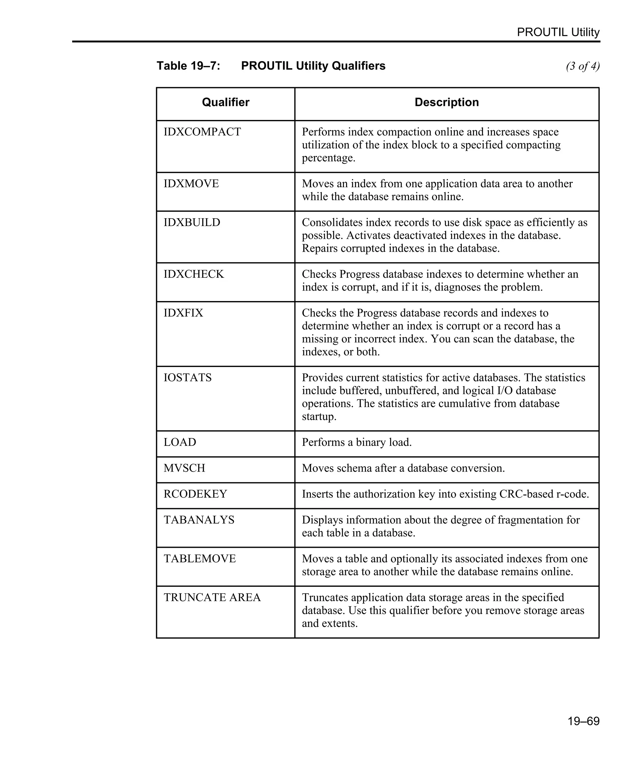 PROUTIL Utility 19–69 IDXCOMPACT Performs index compaction online and increases space utilization of the index block to a specified compacting percentage. IDXMOVE Moves an index from one application data area to another while the database remains online. IDXBUILD Consolidates index records to use disk space as efficiently as possible. Activates deactivated indexes in the database. Repairs corrupted indexes in the database. IDXCHECK Checks Progress database indexes to determine whether an index is corrupt, and if it is, diagnoses the problem. IDXFIX Checks the Progress database records and indexes to determine whether an index is corrupt or a record has a missing or incorrect index. You can scan the database, the indexes, or both. IOSTATS Provides current statistics for active databases. The statistics include buffered, unbuffered, and logical I/O database operations. The statistics are cumulative from database startup. LOAD Performs a binary load. MVSCH Moves schema after a database conversion. RCODEKEY Inserts the authorization key into existing CRC-based r-code. TABANALYS Displays information about the degree of fragmentation for each table in a database. TABLEMOVE Moves a table and optionally its associated indexes from one storage area to another while the database remains online. TRUNCATE AREA Truncates application data storage areas in the specified database. Use this qualifier before you remove storage areas and extents. Table 19–7: PROUTIL Utility Qualifiers (3 of 4) Qualifier Description 