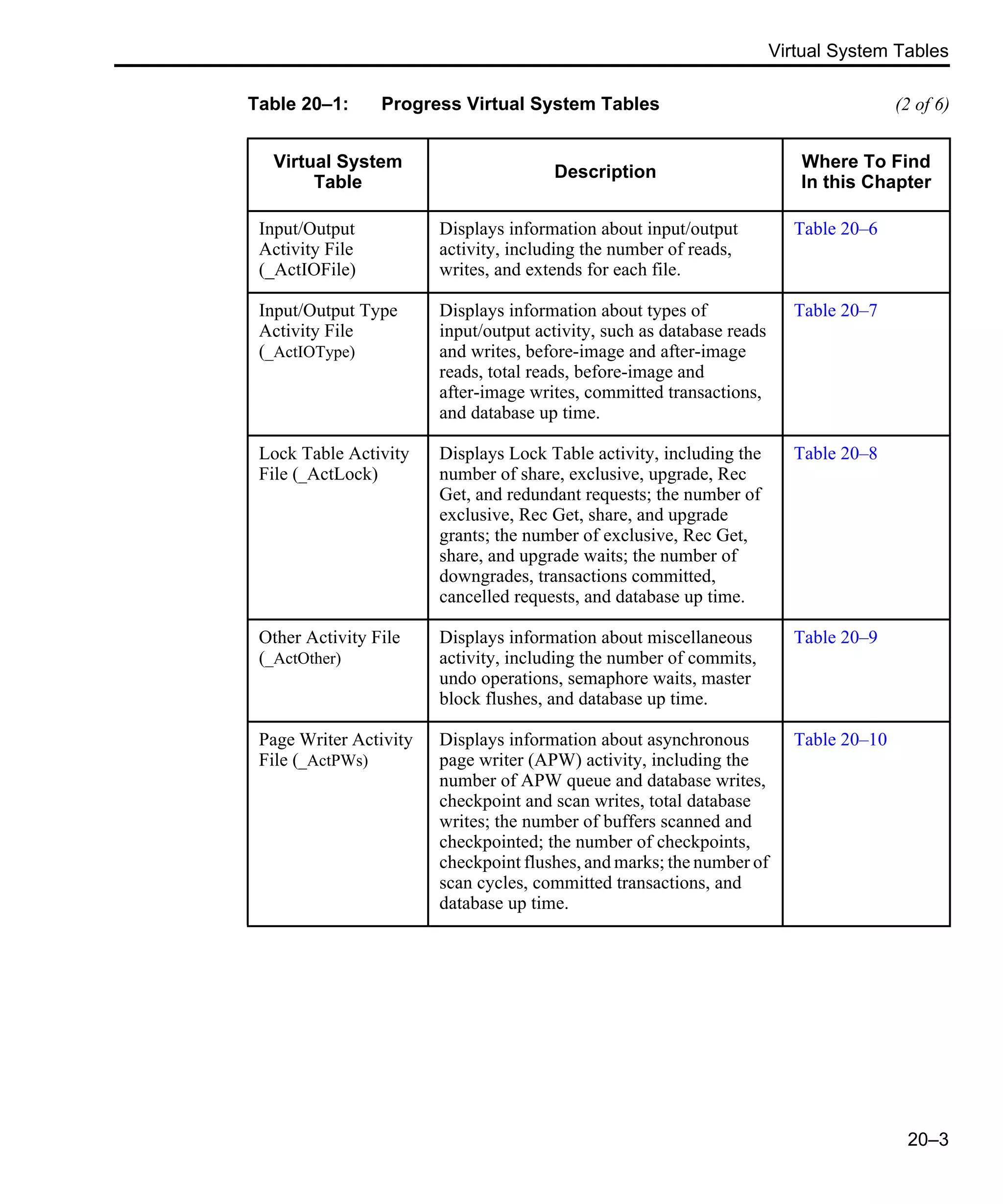 Virtual System Tables 20–3 Input/Output Activity File (_ActIOFile) Displays information about input/output activity, including the number of reads, writes, and extends for each file. Table 20–6 Input/Output Type Activity File (_ActIOType) Displays information about types of input/output activity, such as database reads and writes, before-image and after-image reads, total reads, before-image and after-image writes, committed transactions, and database up time. Table 20–7 Lock Table Activity File (_ActLock) Displays Lock Table activity, including the number of share, exclusive, upgrade, Rec Get, and redundant requests; the number of exclusive, Rec Get, share, and upgrade grants; the number of exclusive, Rec Get, share, and upgrade waits; the number of downgrades, transactions committed, cancelled requests, and database up time. Table 20–8 Other Activity File (_ActOther) Displays information about miscellaneous activity, including the number of commits, undo operations, semaphore waits, master block flushes, and database up time. Table 20–9 Page Writer Activity File (_ActPWs) Displays information about asynchronous page writer (APW) activity, including the number of APW queue and database writes, checkpoint and scan writes, total database writes; the number of buffers scanned and checkpointed; the number of checkpoints, checkpoint flushes, and marks; the number of scan cycles, committed transactions, and database up time. Table 20–10 Table 20–1: Progress Virtual System Tables (2 of 6) Virtual System Table Description Where To Find In this Chapter 