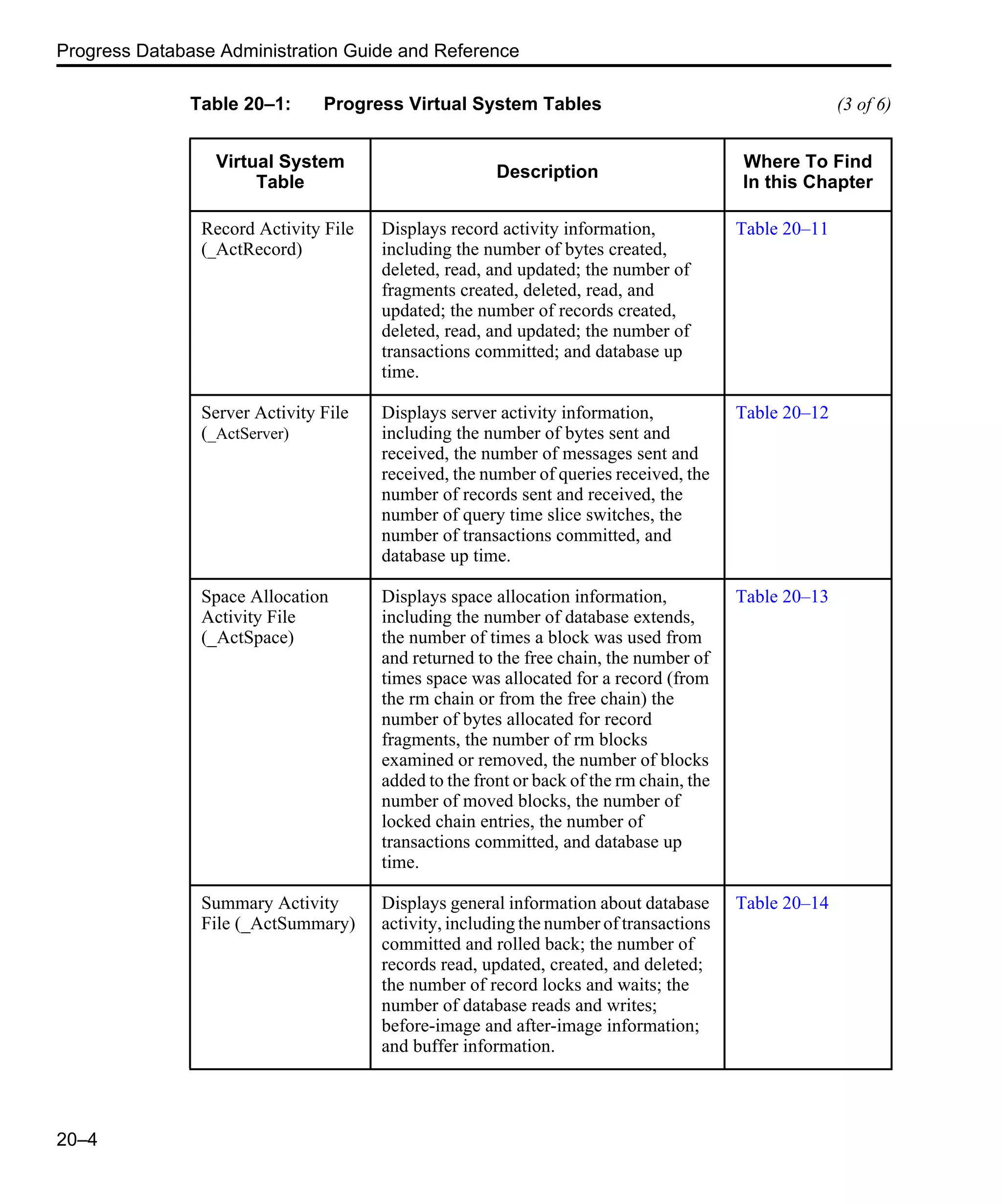Progress Database Administration Guide and Reference 20–4 Record Activity File (_ActRecord) Displays record activity information, including the number of bytes created, deleted, read, and updated; the number of fragments created, deleted, read, and updated; the number of records created, deleted, read, and updated; the number of transactions committed; and database up time. Table 20–11 Server Activity File (_ActServer) Displays server activity information, including the number of bytes sent and received, the number of messages sent and received, the number of queries received, the number of records sent and received, the number of query time slice switches, the number of transactions committed, and database up time. Table 20–12 Space Allocation Activity File (_ActSpace) Displays space allocation information, including the number of database extends, the number of times a block was used from and returned to the free chain, the number of times space was allocated for a record (from the rm chain or from the free chain) the number of bytes allocated for record fragments, the number of rm blocks examined or removed, the number of blocks added to the front or back of the rm chain, the number of moved blocks, the number of locked chain entries, the number of transactions committed, and database up time. Table 20–13 Summary Activity File (_ActSummary) Displays general information about database activity, including the number of transactions committed and rolled back; the number of records read, updated, created, and deleted; the number of record locks and waits; the number of database reads and writes; before-image and after-image information; and buffer information. Table 20–14 Table 20–1: Progress Virtual System Tables (3 of 6) Virtual System Table Description Where To Find In this Chapter 