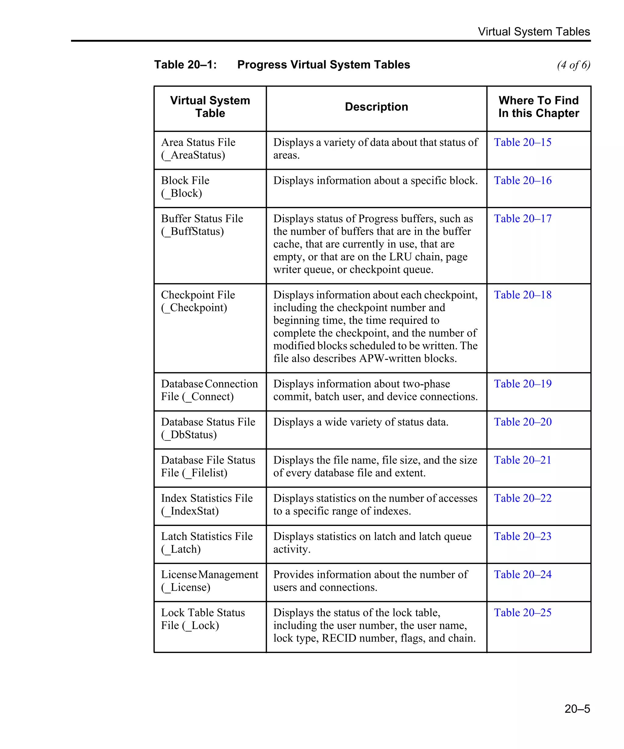 Virtual System Tables 20–5 Area Status File (_AreaStatus) Displays a variety of data about that status of areas. Table 20–15 Block File (_Block) Displays information about a specific block. Table 20–16 Buffer Status File (_BuffStatus) Displays status of Progress buffers, such as the number of buffers that are in the buffer cache, that are currently in use, that are empty, or that are on the LRU chain, page writer queue, or checkpoint queue. Table 20–17 Checkpoint File (_Checkpoint) Displays information about each checkpoint, including the checkpoint number and beginning time, the time required to complete the checkpoint, and the number of modified blocks scheduled to be written. The file also describes APW-written blocks. Table 20–18 DatabaseConnection File (_Connect) Displays information about two-phase commit, batch user, and device connections. Table 20–19 Database Status File (_DbStatus) Displays a wide variety of status data. Table 20–20 Database File Status File (_Filelist) Displays the file name, file size, and the size of every database file and extent. Table 20–21 Index Statistics File (_IndexStat) Displays statistics on the number of accesses to a specific range of indexes. Table 20–22 Latch Statistics File (_Latch) Displays statistics on latch and latch queue activity. Table 20–23 LicenseManagement (_License) Provides information about the number of users and connections. Table 20–24 Lock Table Status File (_Lock) Displays the status of the lock table, including the user number, the user name, lock type, RECID number, flags, and chain. Table 20–25 Table 20–1: Progress Virtual System Tables (4 of 6) Virtual System Table Description Where To Find In this Chapter 