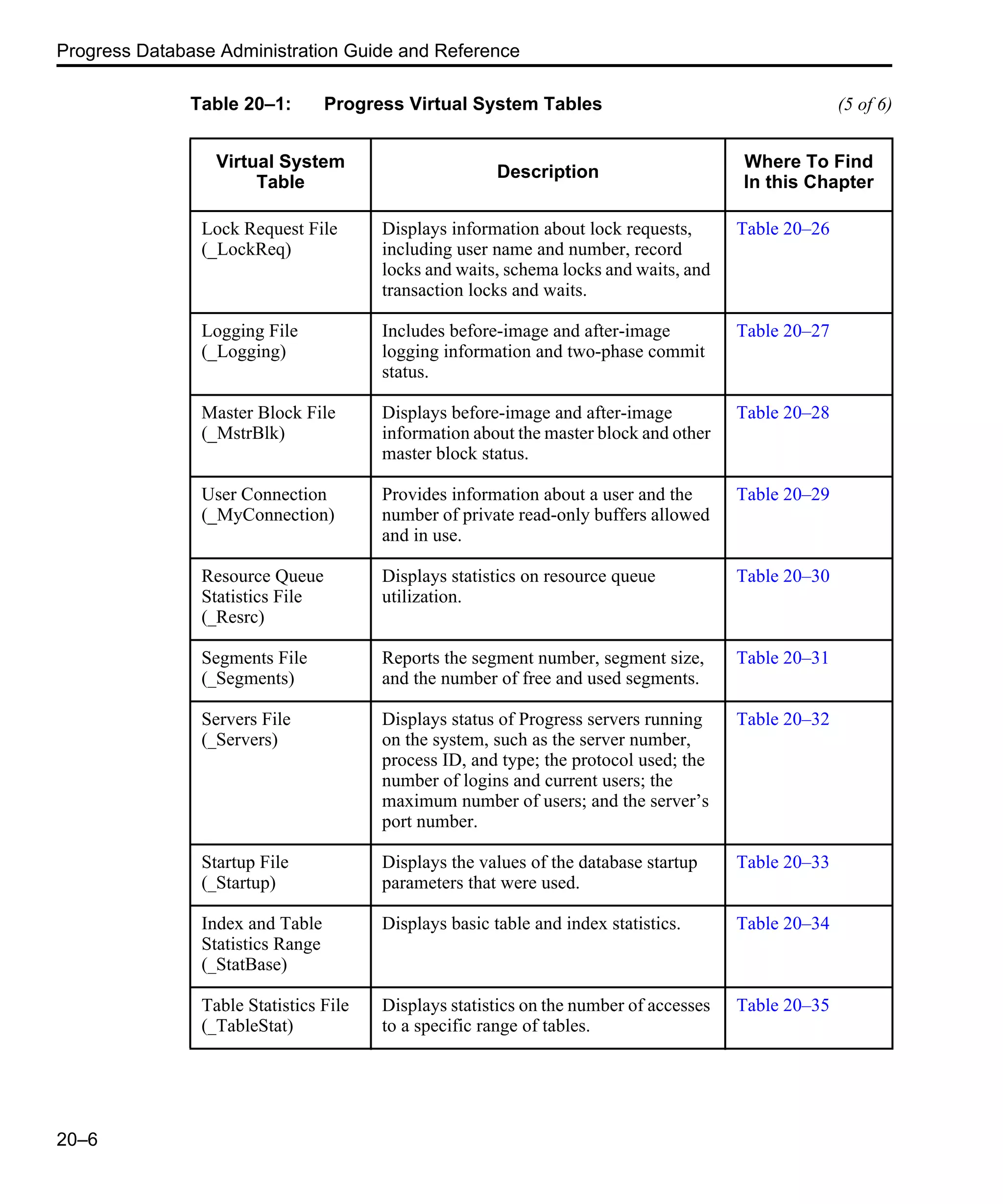 Progress Database Administration Guide and Reference 20–6 Lock Request File (_LockReq) Displays information about lock requests, including user name and number, record locks and waits, schema locks and waits, and transaction locks and waits. Table 20–26 Logging File (_Logging) Includes before-image and after-image logging information and two-phase commit status. Table 20–27 Master Block File (_MstrBlk) Displays before-image and after-image information about the master block and other master block status. Table 20–28 User Connection (_MyConnection) Provides information about a user and the number of private read-only buffers allowed and in use. Table 20–29 Resource Queue Statistics File (_Resrc) Displays statistics on resource queue utilization. Table 20–30 Segments File (_Segments) Reports the segment number, segment size, and the number of free and used segments. Table 20–31 Servers File (_Servers) Displays status of Progress servers running on the system, such as the server number, process ID, and type; the protocol used; the number of logins and current users; the maximum number of users; and the server’s port number. Table 20–32 Startup File (_Startup) Displays the values of the database startup parameters that were used. Table 20–33 Index and Table Statistics Range (_StatBase) Displays basic table and index statistics. Table 20–34 Table Statistics File (_TableStat) Displays statistics on the number of accesses to a specific range of tables. Table 20–35 Table 20–1: Progress Virtual System Tables (5 of 6) Virtual System Table Description Where To Find In this Chapter 