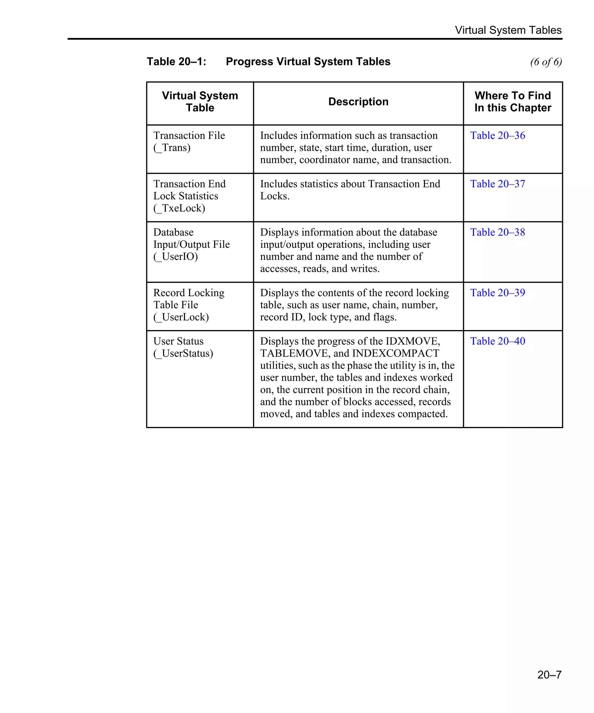 Virtual System Tables 20–7 Transaction File (_Trans) Includes information such as transaction number, state, start time, duration, user number, coordinator name, and transaction. Table 20–36 Transaction End Lock Statistics (_TxeLock) Includes statistics about Transaction End Locks. Table 20–37 Database Input/Output File (_UserIO) Displays information about the database input/output operations, including user number and name and the number of accesses, reads, and writes. Table 20–38 Record Locking Table File (_UserLock) Displays the contents of the record locking table, such as user name, chain, number, record ID, lock type, and flags. Table 20–39 User Status (_UserStatus) Displays the progress of the IDXMOVE, TABLEMOVE, and INDEXCOMPACT utilities, such as the phase the utility is in, the user number, the tables and indexes worked on, the current position in the record chain, and the number of blocks accessed, records moved, and tables and indexes compacted. Table 20–40 Table 20–1: Progress Virtual System Tables (6 of 6) Virtual System Table Description Where To Find In this Chapter 