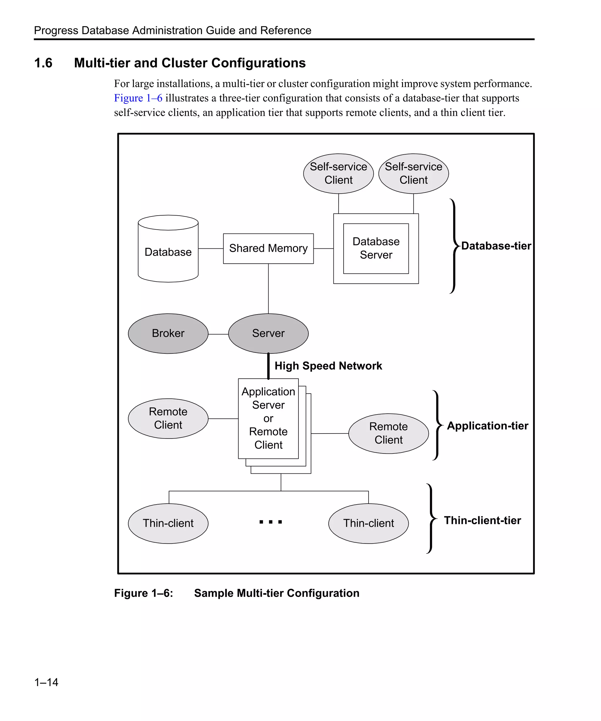 Progress Database Administration Guide and Reference 1–14 1.6 Multi-tier and Cluster Configurations For large installations, a multi-tier or cluster configuration might improve system performance. Figure 1–6 illustrates a three-tier configuration that consists of a database-tier that supports self-service clients, an application tier that supports remote clients, and a thin client tier. Figure 1–6: Sample Multi-tier Configuration Database Broker Self-service Client Server Self-service Client Remote Client Remote Client Thin-client Thin-client Shared Memory Database Server Application Server or Remote Client High Speed Network ... Thin-client-tier Application-tier Database-tier 