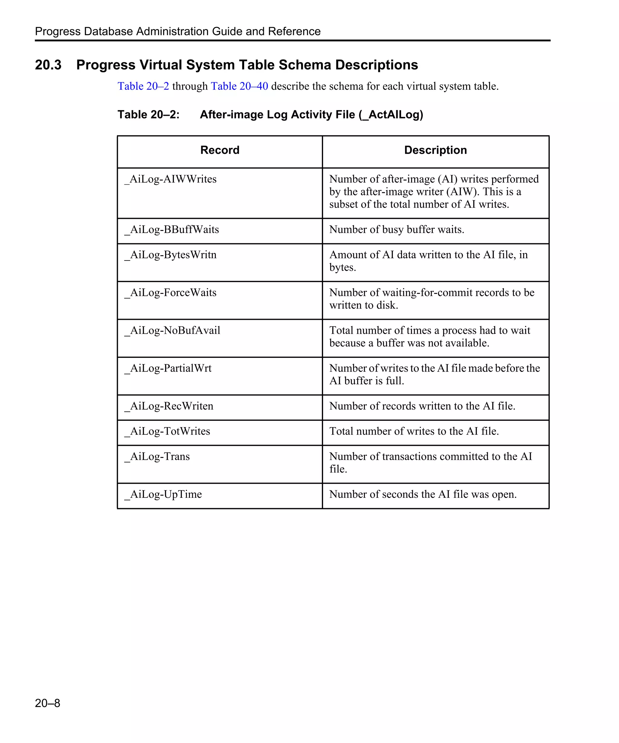 Progress Database Administration Guide and Reference 20–8 20.3 Progress Virtual System Table Schema Descriptions Table 20–2 through Table 20–40 describe the schema for each virtual system table. Table 20–2: After-image Log Activity File (_ActAILog) Record Description _AiLog-AIWWrites Number of after-image (AI) writes performed by the after-image writer (AIW). This is a subset of the total number of AI writes. _AiLog-BBuffWaits Number of busy buffer waits. _AiLog-BytesWritn Amount of AI data written to the AI file, in bytes. _AiLog-ForceWaits Number of waiting-for-commit records to be written to disk. _AiLog-NoBufAvail Total number of times a process had to wait because a buffer was not available. _AiLog-PartialWrt Number of writes to the AI file made before the AI buffer is full. _AiLog-RecWriten Number of records written to the AI file. _AiLog-TotWrites Total number of writes to the AI file. _AiLog-Trans Number of transactions committed to the AI file. _AiLog-UpTime Number of seconds the AI file was open. 