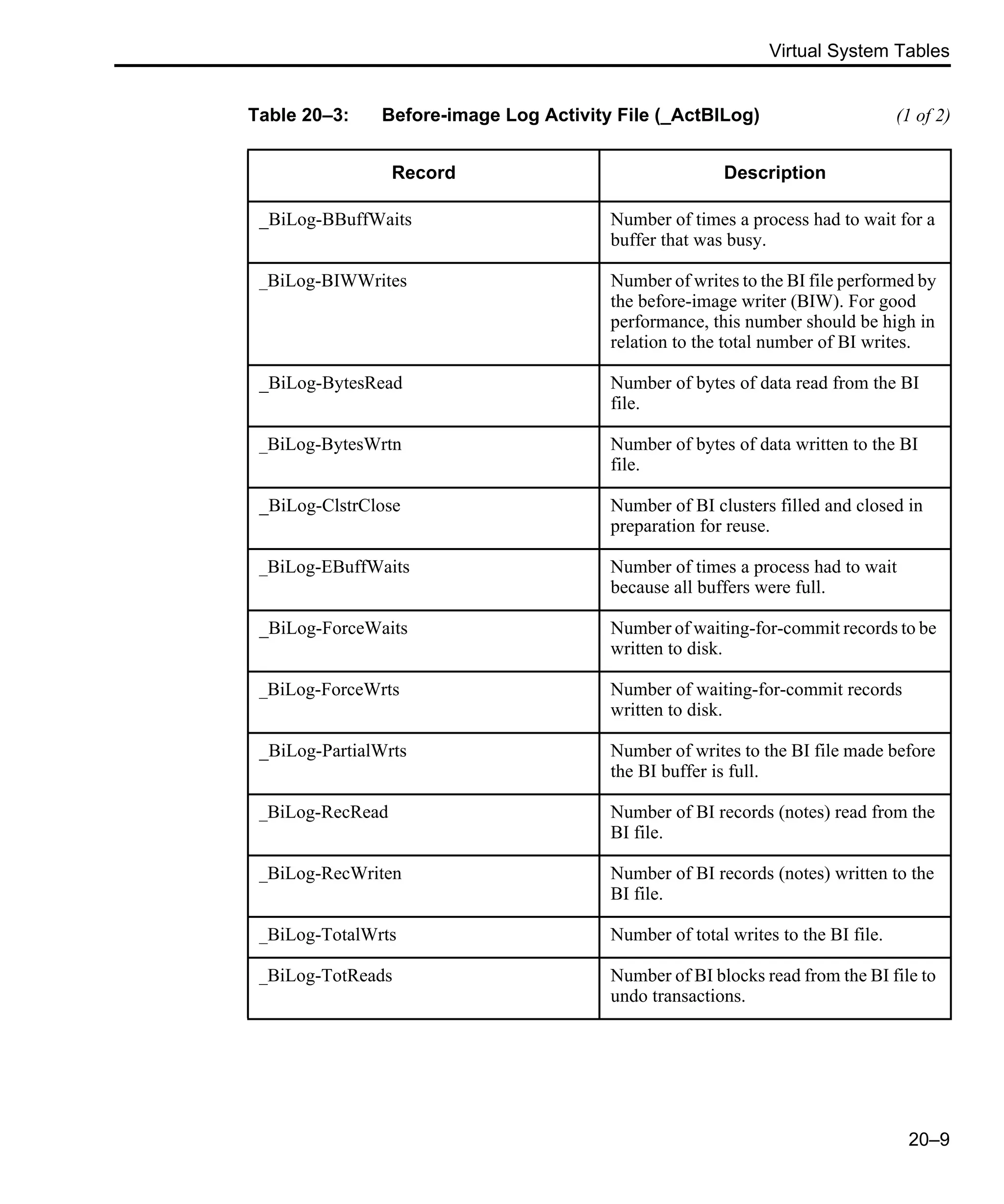 Virtual System Tables 20–9 Table 20–3: Before-image Log Activity File (_ActBILog) (1 of 2) Record Description _BiLog-BBuffWaits Number of times a process had to wait for a buffer that was busy. _BiLog-BIWWrites Number of writes to the BI file performed by the before-image writer (BIW). For good performance, this number should be high in relation to the total number of BI writes. _BiLog-BytesRead Number of bytes of data read from the BI file. _BiLog-BytesWrtn Number of bytes of data written to the BI file. _BiLog-ClstrClose Number of BI clusters filled and closed in preparation for reuse. _BiLog-EBuffWaits Number of times a process had to wait because all buffers were full. _BiLog-ForceWaits Number of waiting-for-commit records to be written to disk. _BiLog-ForceWrts Number of waiting-for-commit records written to disk. _BiLog-PartialWrts Number of writes to the BI file made before the BI buffer is full. _BiLog-RecRead Number of BI records (notes) read from the BI file. _BiLog-RecWriten Number of BI records (notes) written to the BI file. _BiLog-TotalWrts Number of total writes to the BI file. _BiLog-TotReads Number of BI blocks read from the BI file to undo transactions. 