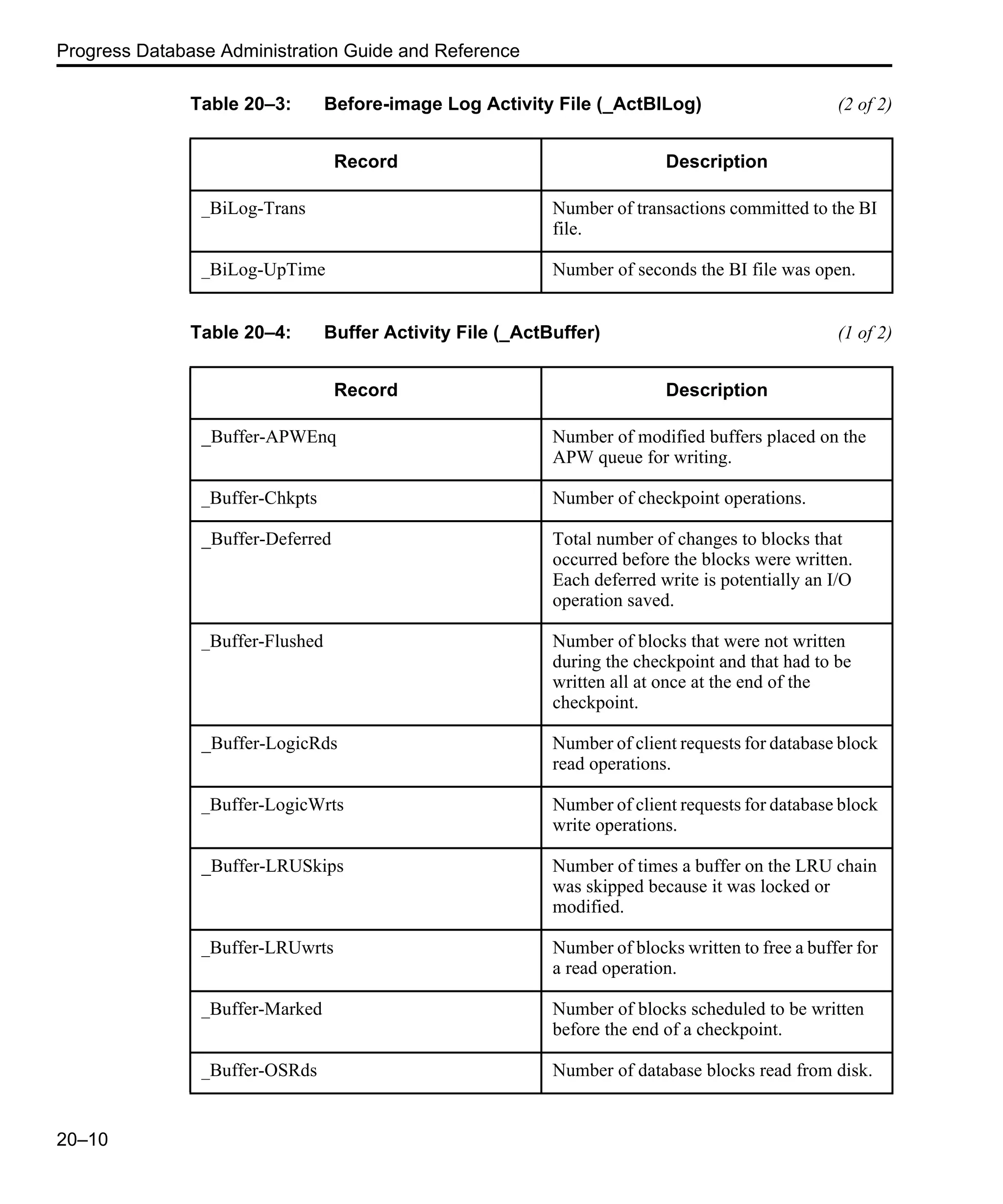 Progress Database Administration Guide and Reference 20–10 _BiLog-Trans Number of transactions committed to the BI file. _BiLog-UpTime Number of seconds the BI file was open. Table 20–4: Buffer Activity File (_ActBuffer) (1 of 2) Record Description _Buffer-APWEnq Number of modified buffers placed on the APW queue for writing. _Buffer-Chkpts Number of checkpoint operations. _Buffer-Deferred Total number of changes to blocks that occurred before the blocks were written. Each deferred write is potentially an I/O operation saved. _Buffer-Flushed Number of blocks that were not written during the checkpoint and that had to be written all at once at the end of the checkpoint. _Buffer-LogicRds Number of client requests for database block read operations. _Buffer-LogicWrts Number of client requests for database block write operations. _Buffer-LRUSkips Number of times a buffer on the LRU chain was skipped because it was locked or modified. _Buffer-LRUwrts Number of blocks written to free a buffer for a read operation. _Buffer-Marked Number of blocks scheduled to be written before the end of a checkpoint. _Buffer-OSRds Number of database blocks read from disk. Table 20–3: Before-image Log Activity File (_ActBILog) (2 of 2) Record Description 